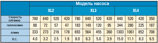 Показатели производительности насосов  XL2, XL3, XL4, Скорость насоса (об/мин), галлон/мин, л/мин, л.с.  