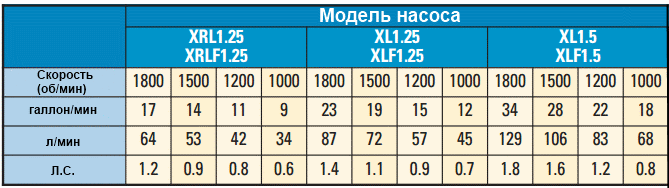Показатели производительности насосов  XRL1.25, XRLF1.25, XL1.5, XLF1.5, Скорость насоса (об/мин), галлон/мин, л/мин, л.с.  