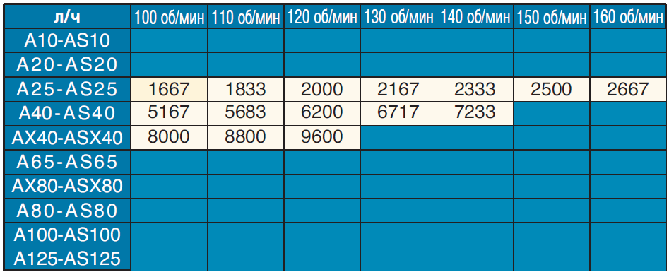 Производительность перистальтических насосов Blackmer серии «Abaque»: насос A10-AS10, насос A20-AS20,
 насос A25-AS25, насос A40-AS40, насос AX40-ASX40, насос A65-AS65, насос AX80-ASX80, насос A80-AS80, насос A100-AS100, насос A125-AS125