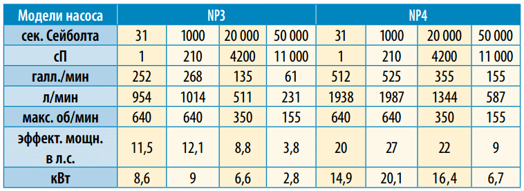 Характеристики производительности насоса Blackmer серии NP, NP3, NP4, частота вращения насоса, сек. Сейболта,
галл./мин,л/мин,макс. об/мин,эффект. мощн. в л.с
