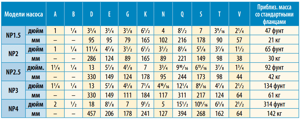 Таблица размеров насосов Blackmer серии NP